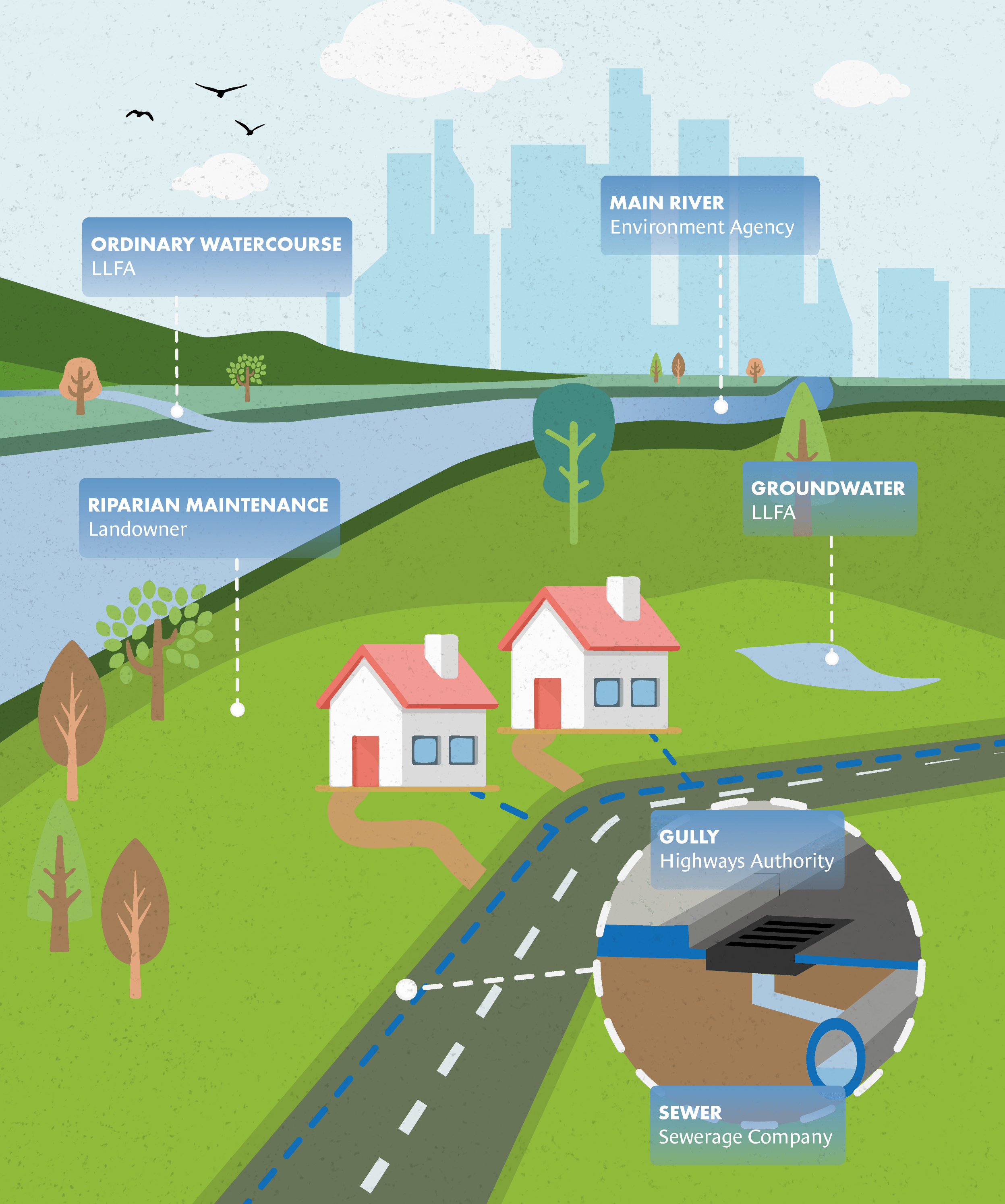 Main River: Environment Agency,Ordinary Watercourse: LLFA, Riparian Maintenance: Landowner,Groundwater: LLFA. Gully: Highways Authority, Sewer: Sewerage company